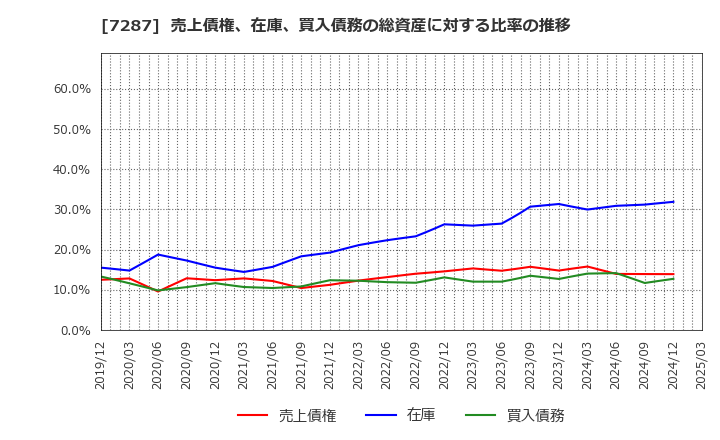 7287 日本精機(株): 売上債権、在庫、買入債務の総資産に対する比率の推移