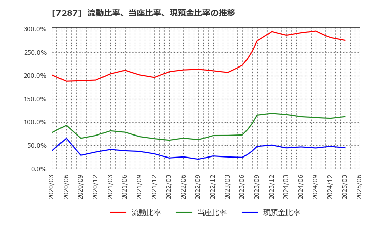 7287 日本精機(株): 流動比率、当座比率、現預金比率の推移