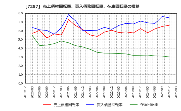 7287 日本精機(株): 売上債権回転率、買入債務回転率、在庫回転率の推移