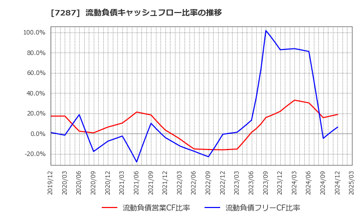 7287 日本精機(株): 流動負債キャッシュフロー比率の推移