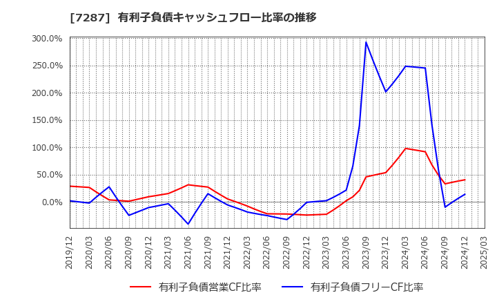 7287 日本精機(株): 有利子負債キャッシュフロー比率の推移