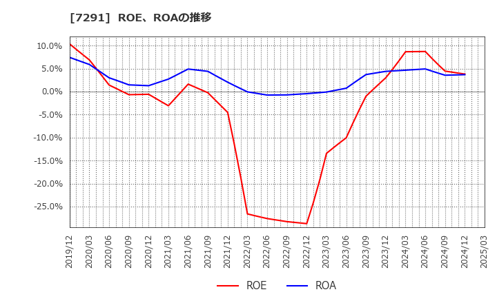7291 日本プラスト(株): ROE、ROAの推移