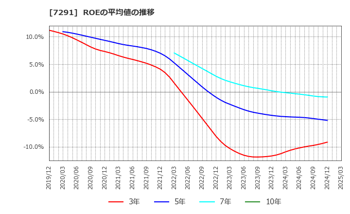 7291 日本プラスト(株): ROEの平均値の推移