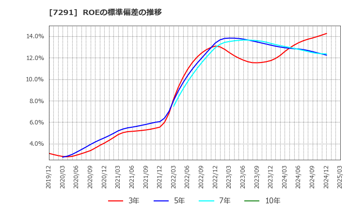 7291 日本プラスト(株): ROEの標準偏差の推移