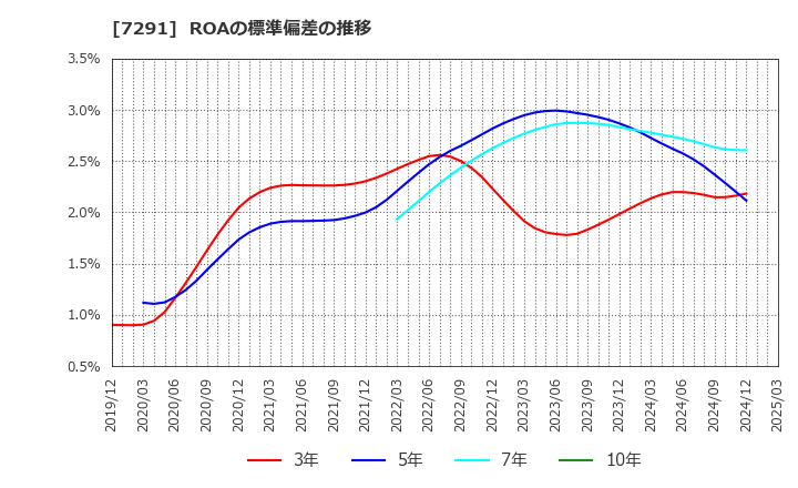 7291 日本プラスト(株): ROAの標準偏差の推移