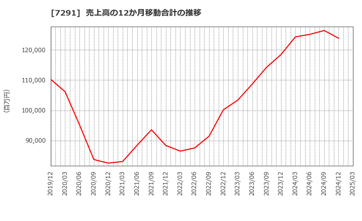 7291 日本プラスト(株): 売上高の12か月移動合計の推移