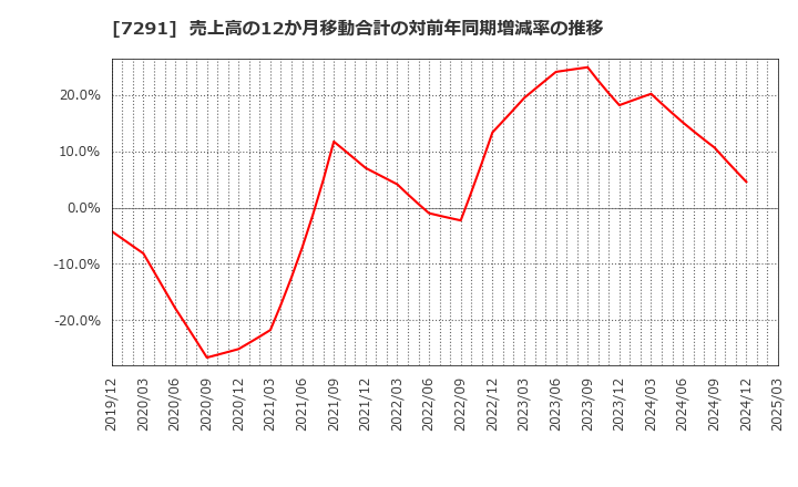 7291 日本プラスト(株): 売上高の12か月移動合計の対前年同期増減率の推移