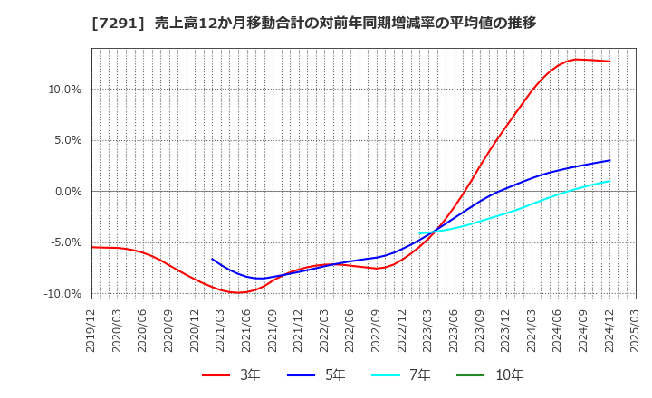 7291 日本プラスト(株): 売上高12か月移動合計の対前年同期増減率の平均値の推移