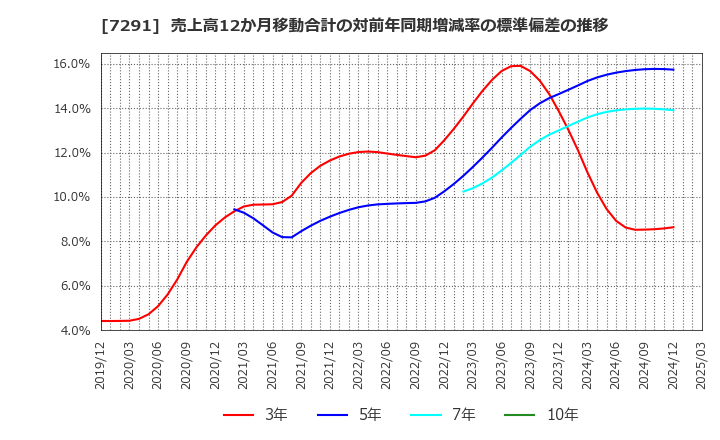 7291 日本プラスト(株): 売上高12か月移動合計の対前年同期増減率の標準偏差の推移