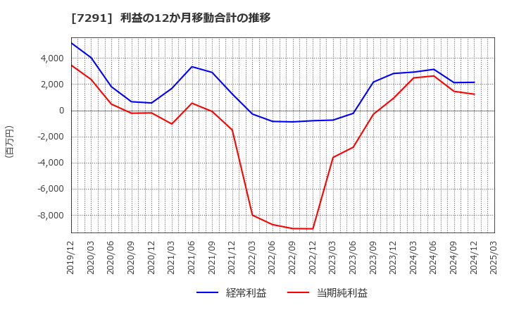 7291 日本プラスト(株): 利益の12か月移動合計の推移