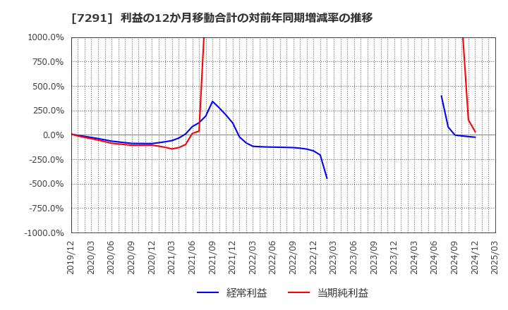 7291 日本プラスト(株): 利益の12か月移動合計の対前年同期増減率の推移