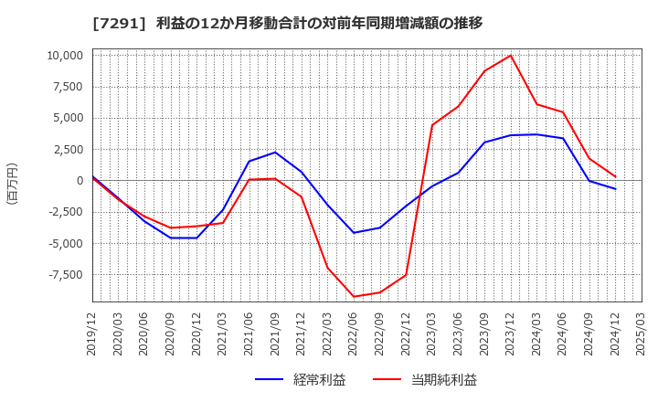 7291 日本プラスト(株): 利益の12か月移動合計の対前年同期増減額の推移