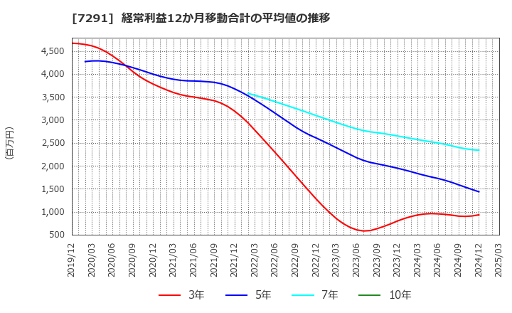 7291 日本プラスト(株): 経常利益12か月移動合計の平均値の推移