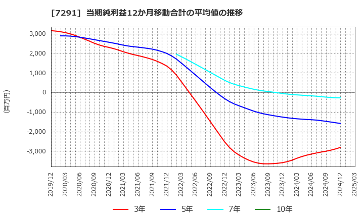 7291 日本プラスト(株): 当期純利益12か月移動合計の平均値の推移