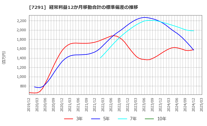 7291 日本プラスト(株): 経常利益12か月移動合計の標準偏差の推移
