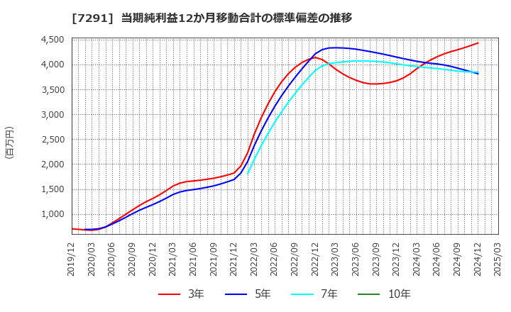 7291 日本プラスト(株): 当期純利益12か月移動合計の標準偏差の推移
