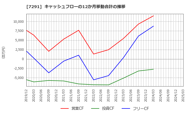 7291 日本プラスト(株): キャッシュフローの12か月移動合計の推移