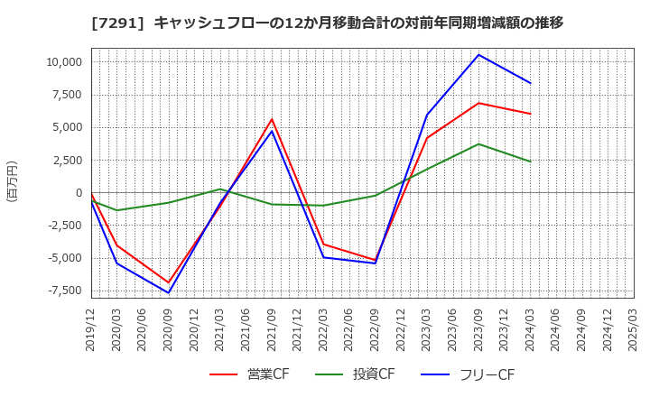 7291 日本プラスト(株): キャッシュフローの12か月移動合計の対前年同期増減額の推移