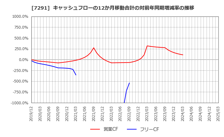 7291 日本プラスト(株): キャッシュフローの12か月移動合計の対前年同期増減率の推移