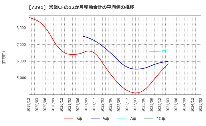 7291 日本プラスト(株): 営業CFの12か月移動合計の平均値の推移