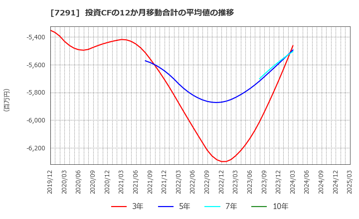 7291 日本プラスト(株): 投資CFの12か月移動合計の平均値の推移