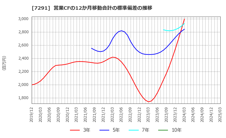 7291 日本プラスト(株): 営業CFの12か月移動合計の標準偏差の推移