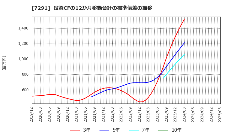 7291 日本プラスト(株): 投資CFの12か月移動合計の標準偏差の推移