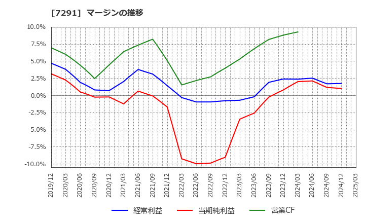 7291 日本プラスト(株): マージンの推移