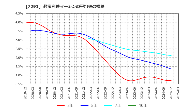 7291 日本プラスト(株): 経常利益マージンの平均値の推移