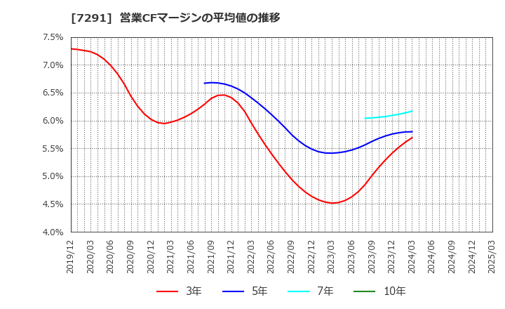 7291 日本プラスト(株): 営業CFマージンの平均値の推移