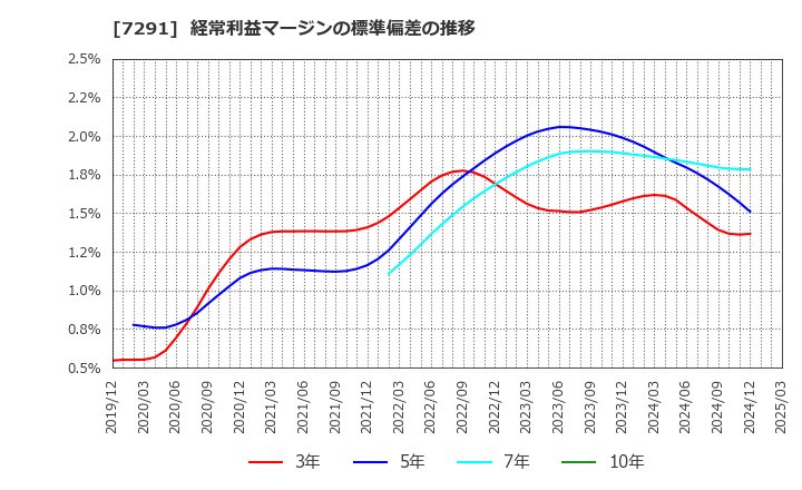 7291 日本プラスト(株): 経常利益マージンの標準偏差の推移