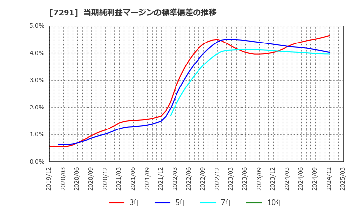 7291 日本プラスト(株): 当期純利益マージンの標準偏差の推移