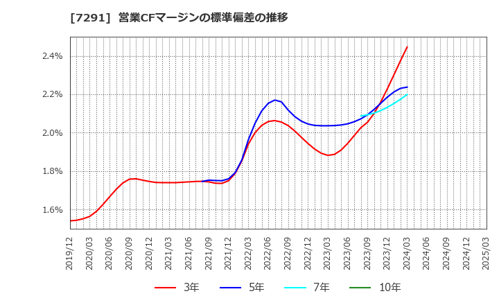 7291 日本プラスト(株): 営業CFマージンの標準偏差の推移