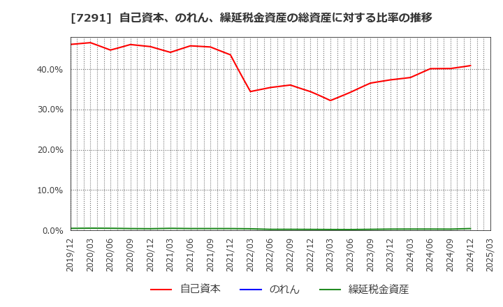 7291 日本プラスト(株): 自己資本、のれん、繰延税金資産の総資産に対する比率の推移