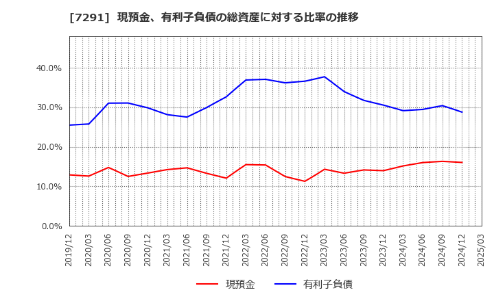 7291 日本プラスト(株): 現預金、有利子負債の総資産に対する比率の推移