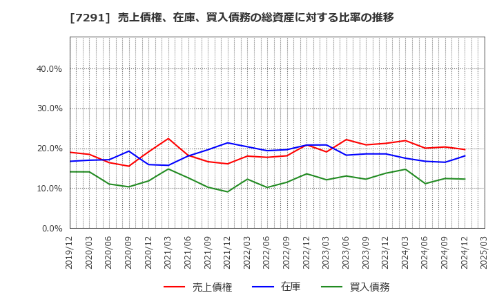 7291 日本プラスト(株): 売上債権、在庫、買入債務の総資産に対する比率の推移