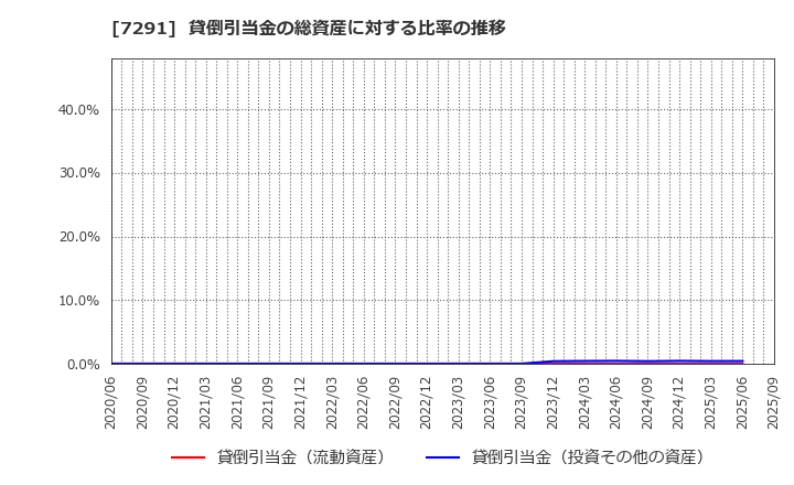 7291 日本プラスト(株): 貸倒引当金の総資産に対する比率の推移