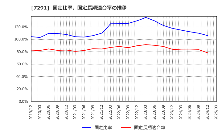 7291 日本プラスト(株): 固定比率、固定長期適合率の推移