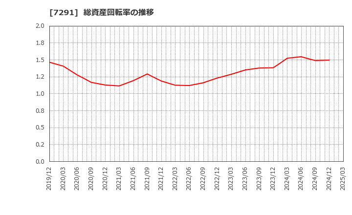 7291 日本プラスト(株): 総資産回転率の推移