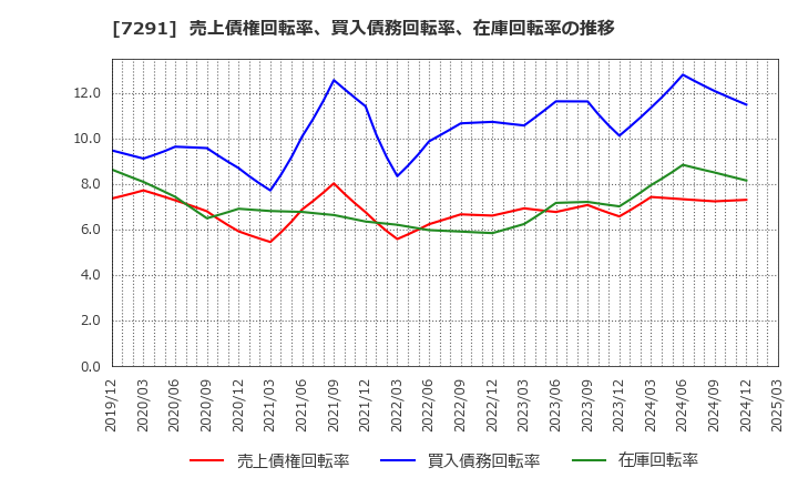 7291 日本プラスト(株): 売上債権回転率、買入債務回転率、在庫回転率の推移