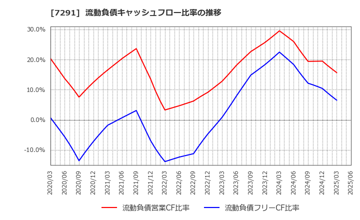 7291 日本プラスト(株): 流動負債キャッシュフロー比率の推移