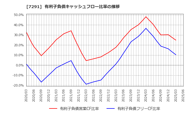7291 日本プラスト(株): 有利子負債キャッシュフロー比率の推移
