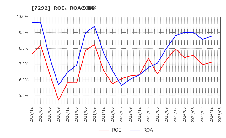 7292 (株)村上開明堂: ROE、ROAの推移