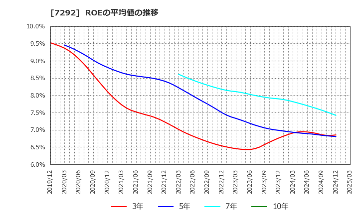 7292 (株)村上開明堂: ROEの平均値の推移