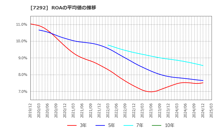 7292 (株)村上開明堂: ROAの平均値の推移