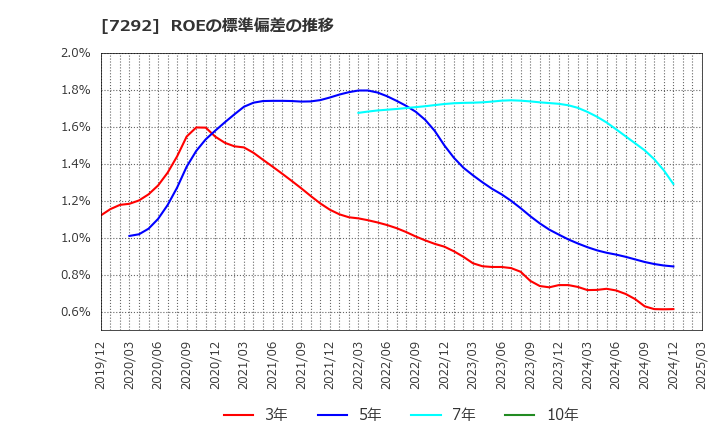 7292 (株)村上開明堂: ROEの標準偏差の推移
