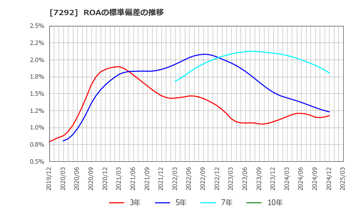 7292 (株)村上開明堂: ROAの標準偏差の推移