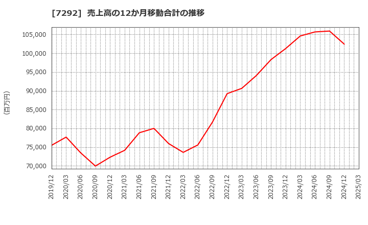 7292 (株)村上開明堂: 売上高の12か月移動合計の推移