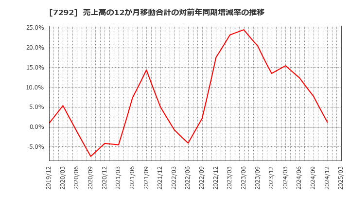 7292 (株)村上開明堂: 売上高の12か月移動合計の対前年同期増減率の推移