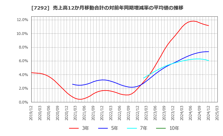 7292 (株)村上開明堂: 売上高12か月移動合計の対前年同期増減率の平均値の推移